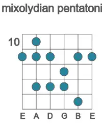 Guitar scale for mixolydian pentatonic in position 10